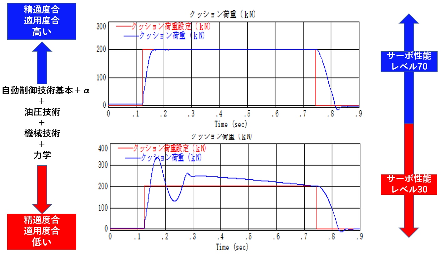 サーボダイクッション荷重波形　サーボ性能レベル毎のサージ具合と精度
